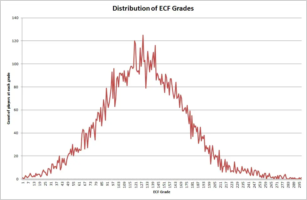 What is happening to the ECF grading system? The new 4-digit elo ratings  explained - Battersea Chess Club